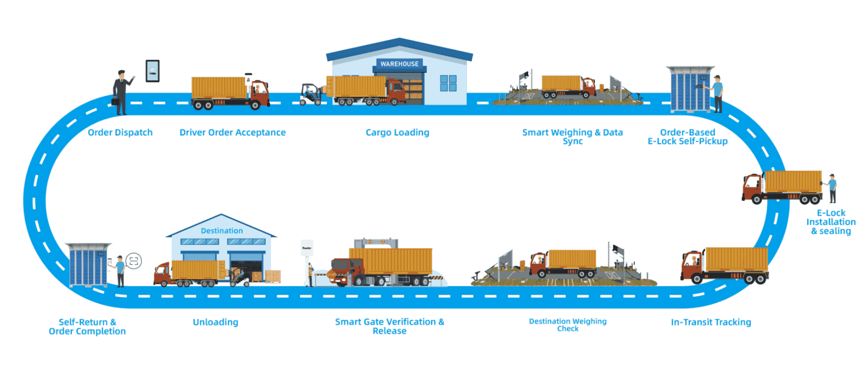 Complete Smart Container Safety Workflow
