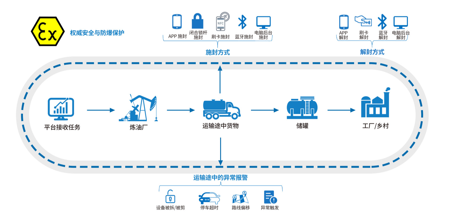 储罐・管道・槽罐车 管阀管控闭环