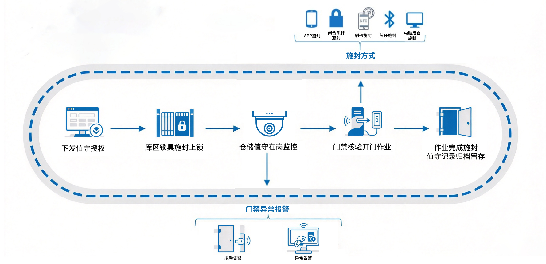 仓储值守门禁管控闭环